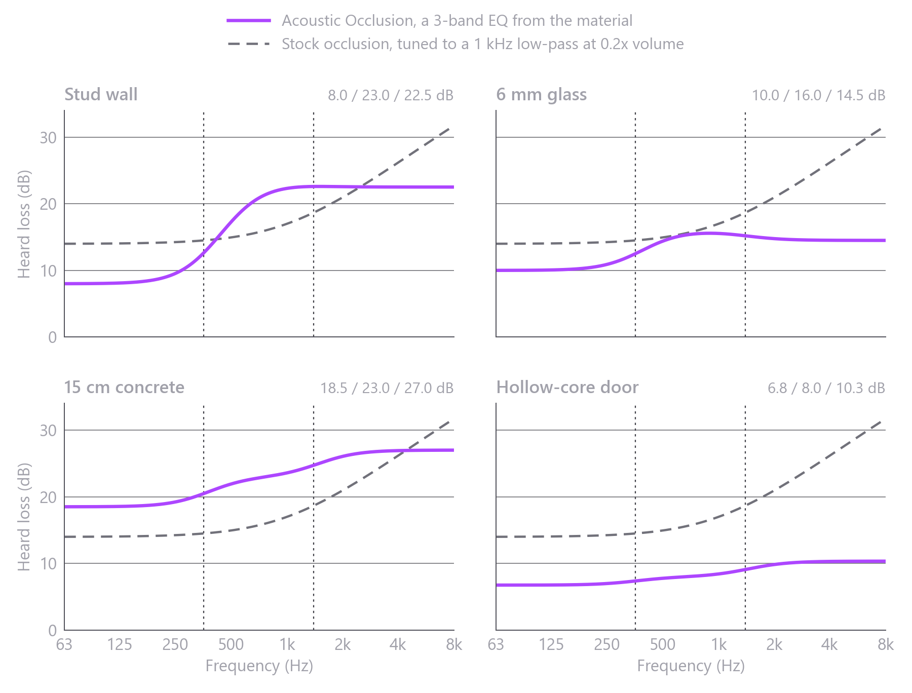 Four small charts of heard loss against frequency. The stud wall rises from 8 dB in the bass to 23 dB in the mids, glass peaks at 16 dB in the mids and dips to 14.5 dB above, concrete climbs from 18.5 to 27 dB, and the hollow door climbs gently from about 7 to 10 dB. Stock occlusion is the same grey curve in every panel. It starts at 14 dB and rises.