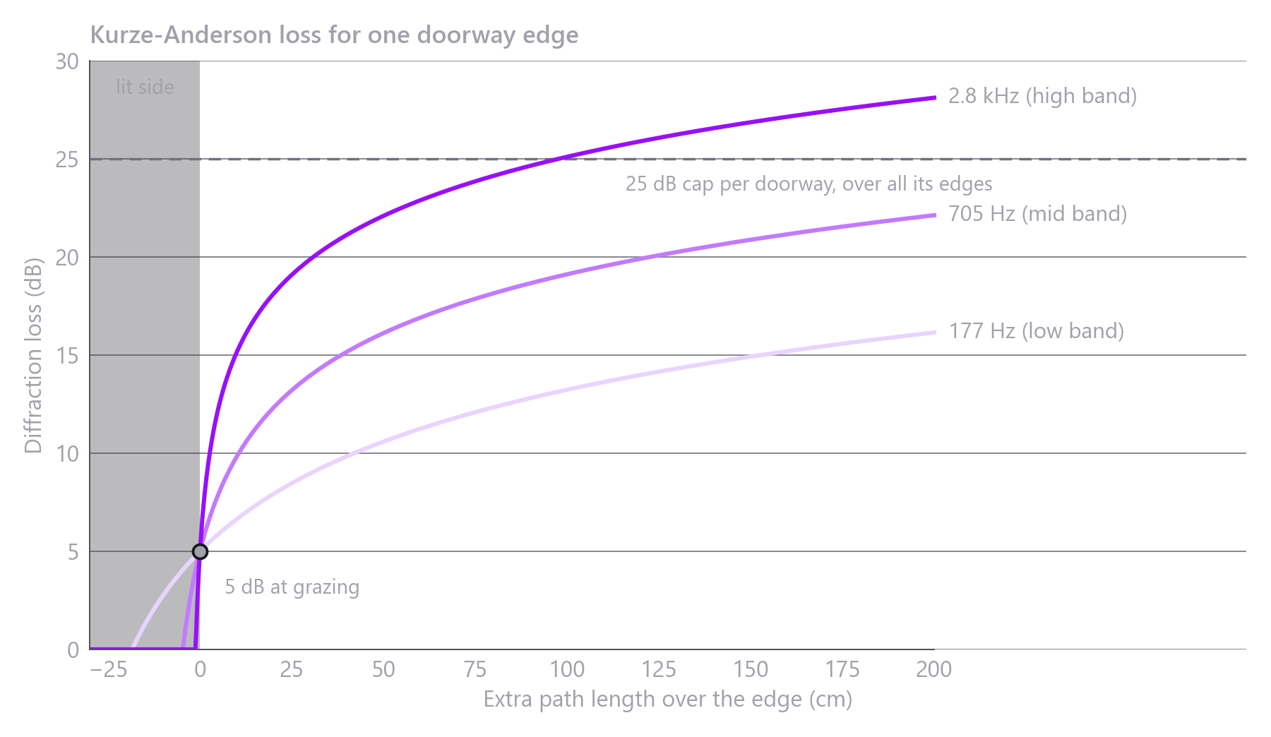 Line chart of diffraction loss against the extra path length over one edge, for 177 Hz, 705 Hz and 2.8 kHz. All three pass through 5 dB at zero. At 200 cm they reach about 16, 22 and 28 dB, with a dashed line marking the 25 dB cap per doorway.