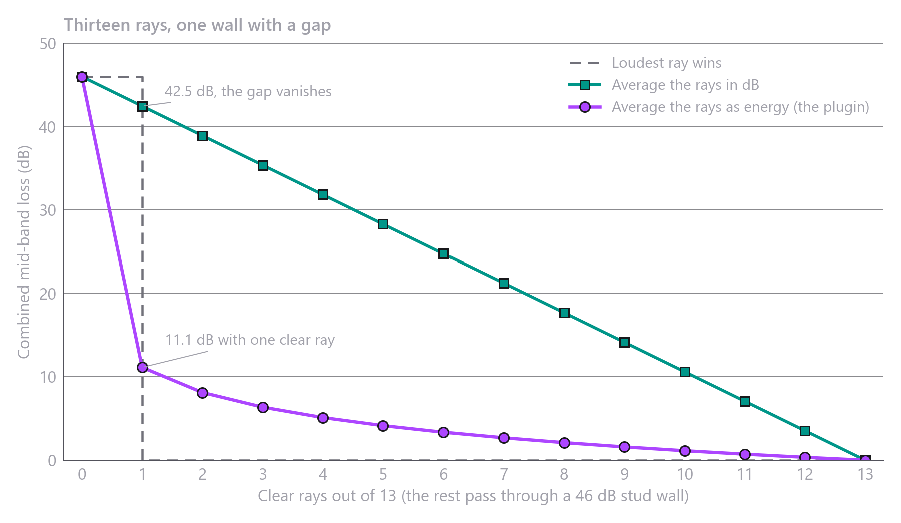 Line chart of combined loss against the number of clear rays out of 13. Averaging as energy drops from 46 dB to 11.1 dB with one clear ray. Averaging in dB falls in a straight line and is still 42.5 dB with one clear ray. Taking the loudest ray drops straight to 0 dB.