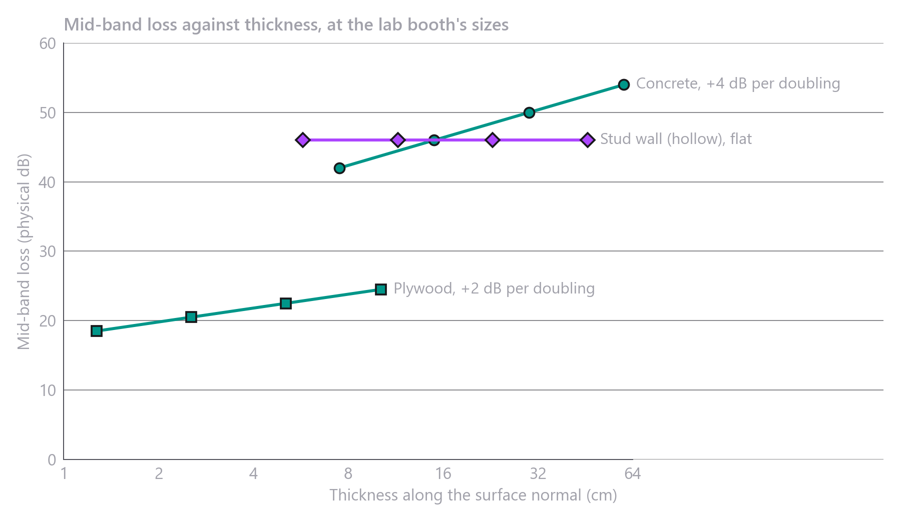 Line chart of mid-band loss against thickness on a doubling scale. Concrete rises from 42 to 54 dB between 7.5 and 60 cm, plywood from 18.5 to 24.5 dB between 1.27 and 10.16 cm, and the stud wall stays at 46 dB from 5.75 to 46 cm.