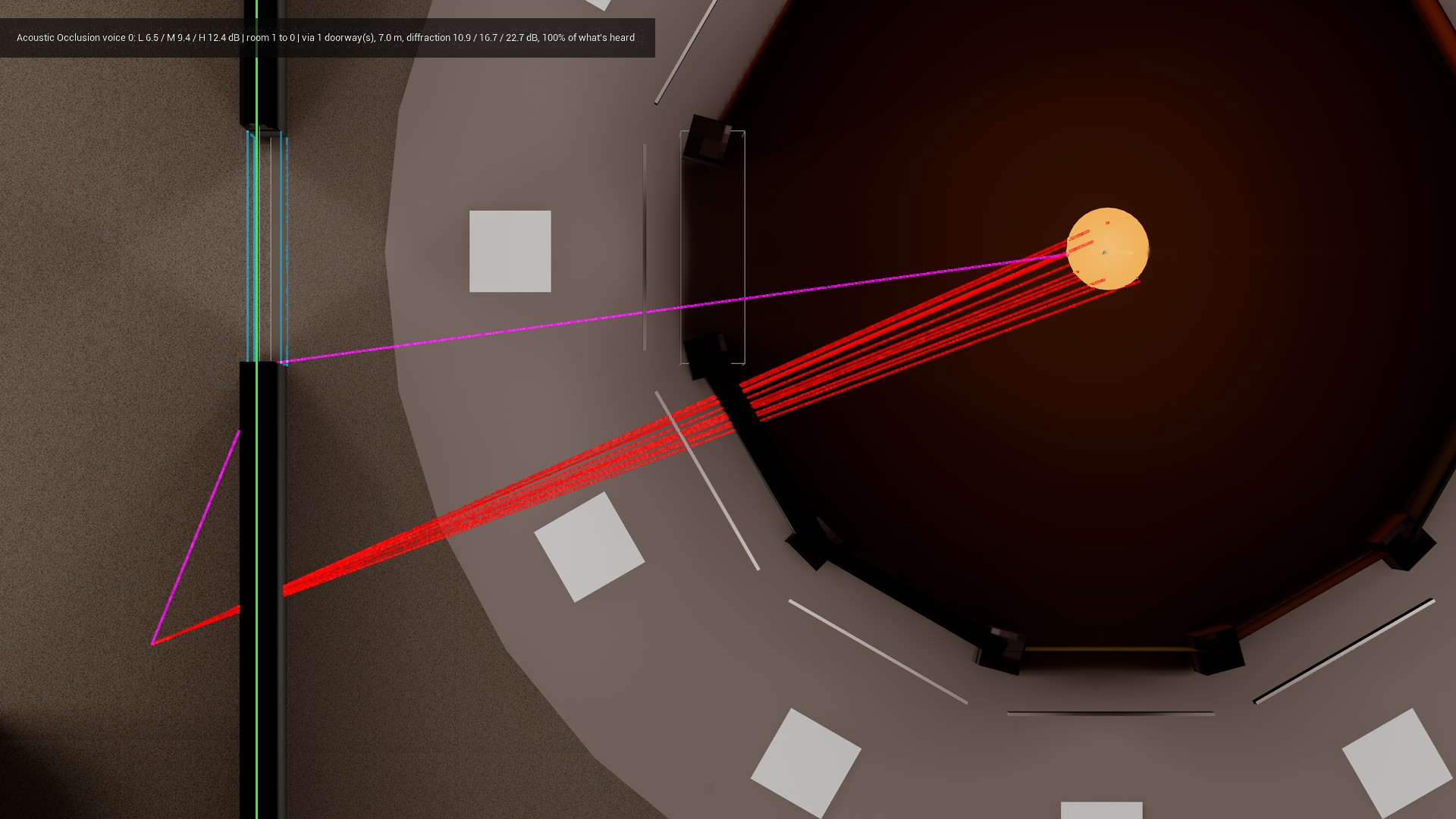 Plan view straight down on the lab doorway in the debug view. On the left a listener stands in the hall beside the wall. A magenta path runs from the listener to the end of the wall, turns through the doorway's cyan portal box and crosses the lab to a glowing speaker inside the booth. A bundle of red rays runs straight from the listener through the wall and the booth's concrete face to the speaker. The on-screen line reads L 6.5 / M 9.4 / H 12.4 dB, via 1 doorway, 7.0 m, diffraction 10.9 / 16.7 / 22.7 dB, 100% of what's heard.