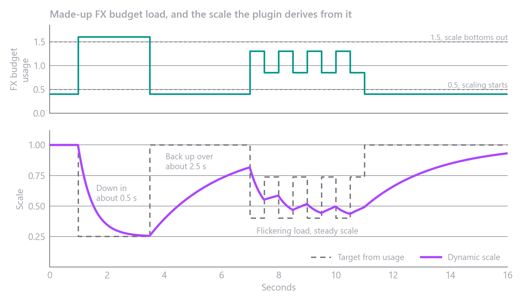 Top, a made-up FX budget usage that spikes to 1.6 and later flickers between 1.3 and 0.85. Bottom, the target scale steps with it, while the dynamic scale falls within about half a second, climbs back over about 2.5 seconds and stays in a narrow band during the flicker.