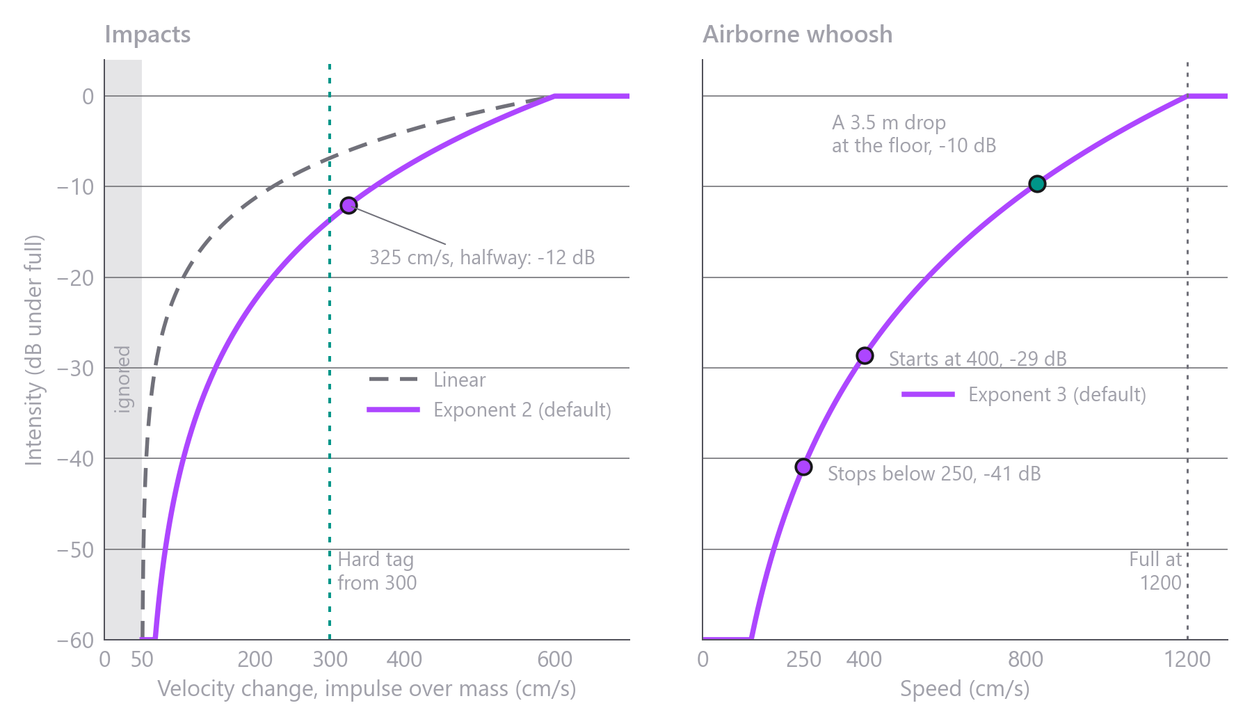 Two charts of intensity in decibels. With the default exponent of 2, an impact at 325 cm/s plays 12 dB under full, against 6 dB for a linear map. The airborne whoosh rises with the cube of speed, starts at 400 cm/s about 29 dB under full and stops below 250 cm/s about 41 dB under full.