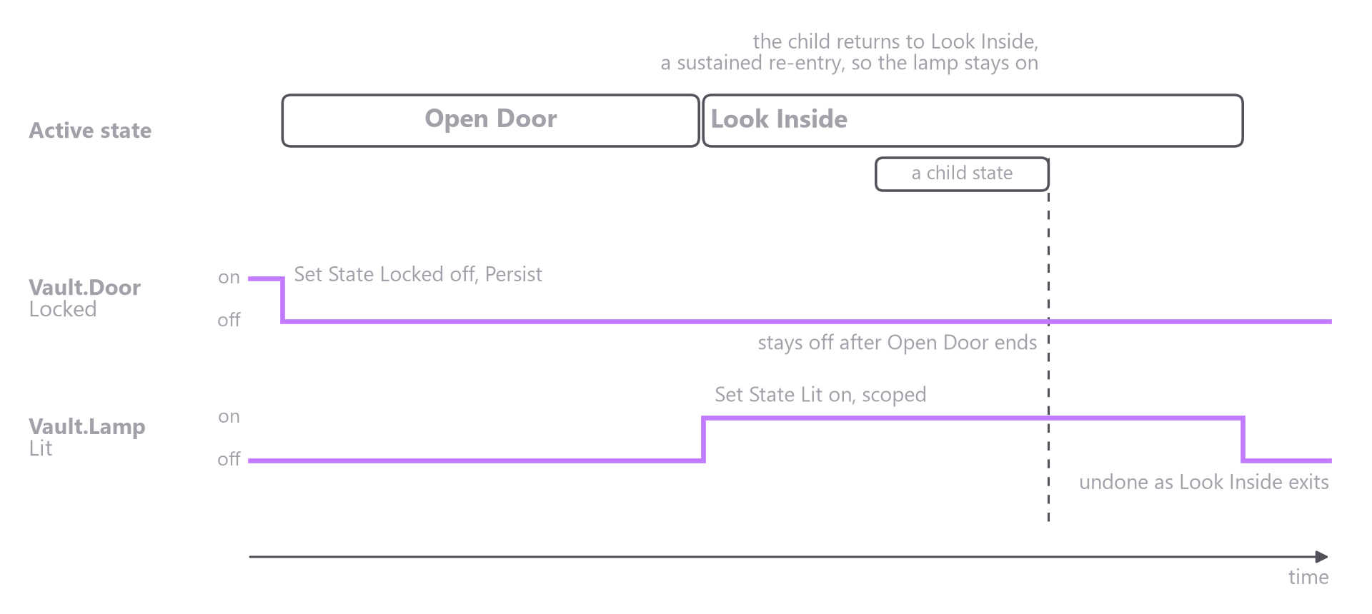 Two step lines under two state bars. The door's Locked state goes off when Open Door starts and stays off. The lamp's Lit state comes on when Look Inside starts and goes off when it exits, and a child state returning to Look Inside leaves the lamp on.