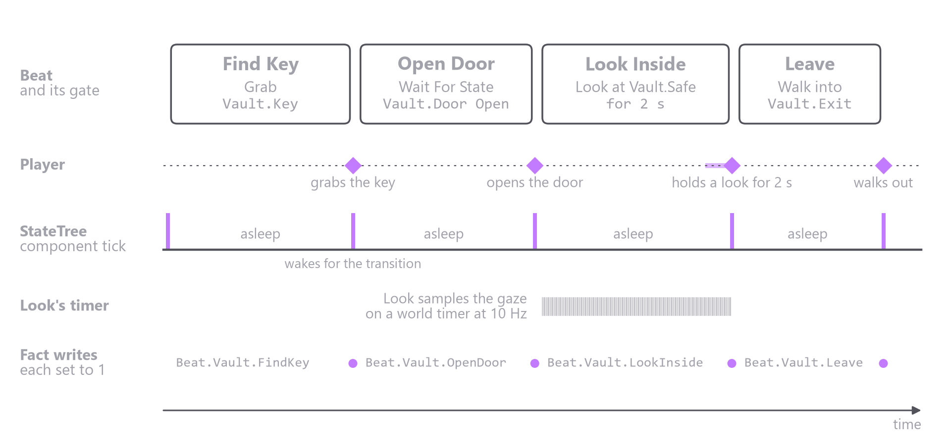 Timeline of four beats. The StateTree component tick lane is asleep through each beat and shows a short purple spike as the chapter starts and each time the player passes a gate. A separate lane shows the Look gate's 10 Hz timer during one beat, and a fact lane shows each beat's fact written as it ends.