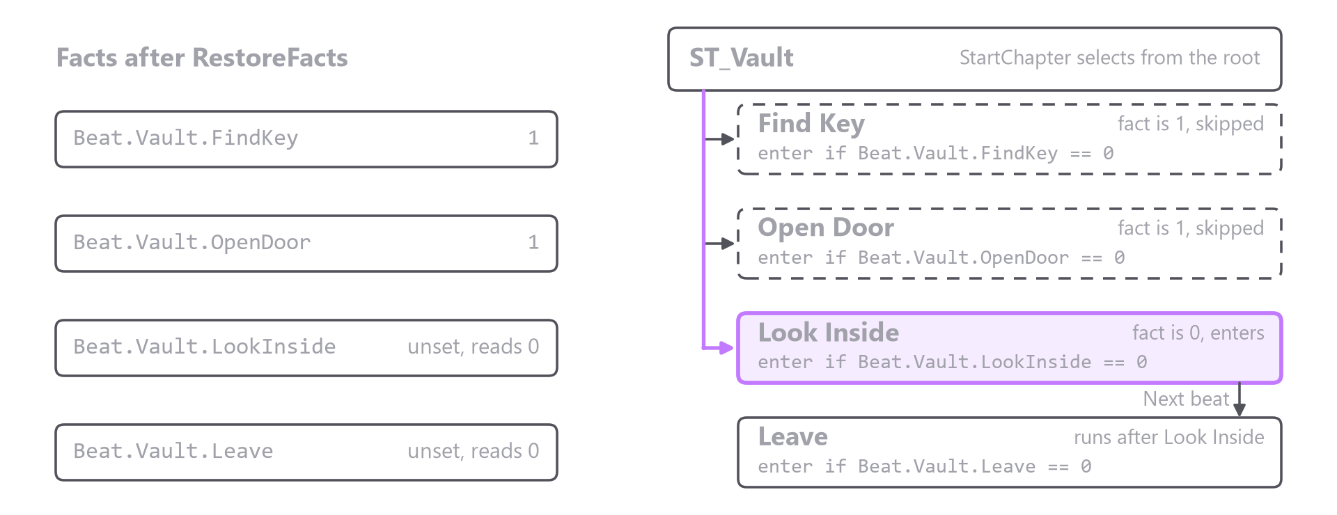 Restored facts on the left, with the first two beats set to 1. On the right the chapter's root tries its beats in order. Find Key and Open Door fail their skip conditions and are skipped, and Look Inside enters.