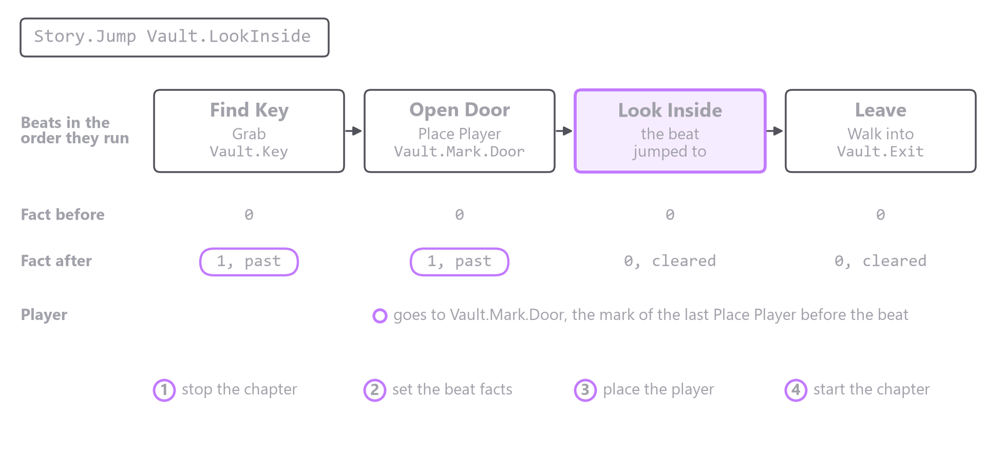 Four beats in the order they run, with Look Inside as the jump's target. The facts for Find Key and Open Door go from 0 to 1, the target and the beat after it are cleared, and the player goes to the mark of Open Door's Place Player.